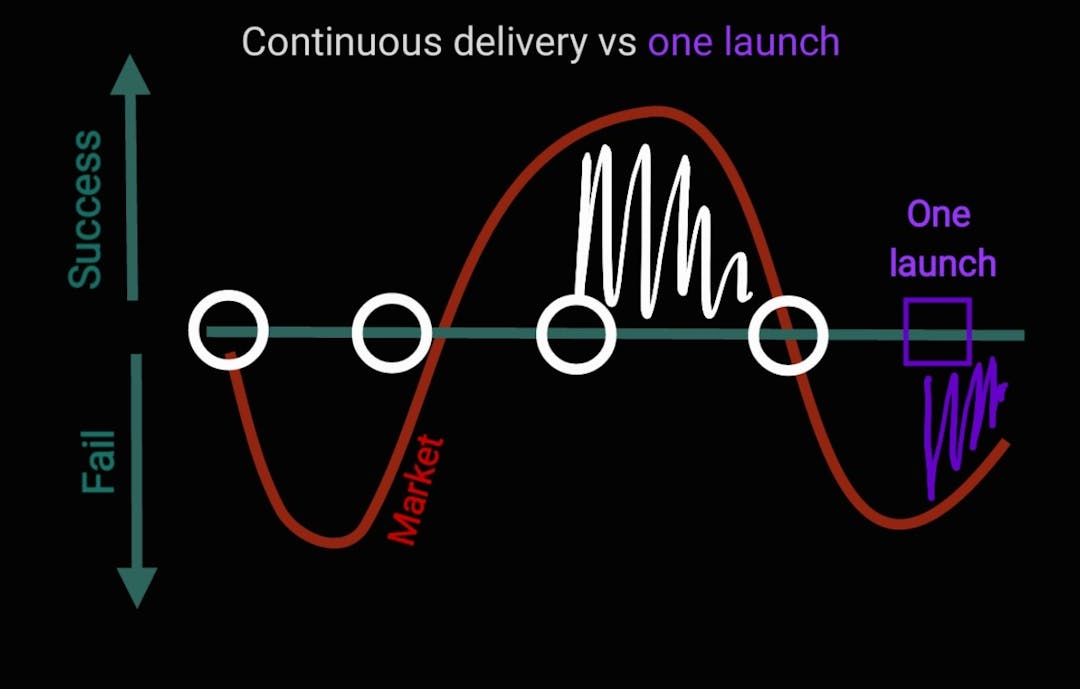 deployments, launch, and market intersections